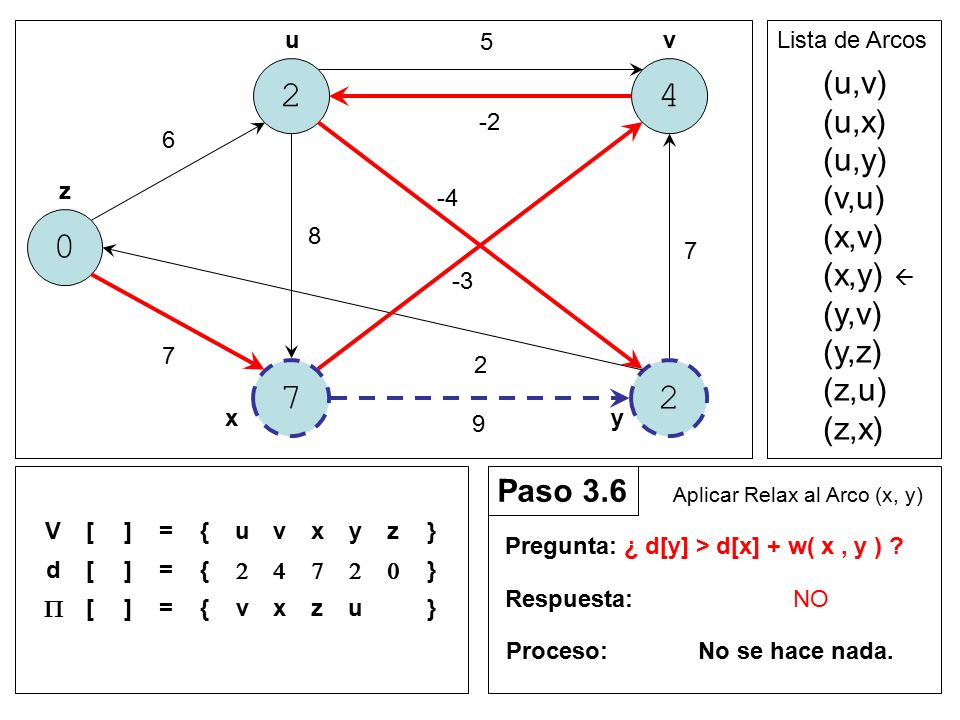 (u,v) (u,x) (u,y) (v,u) (x,v) (x,y)  (y,v) (y,z) (z,u) (z,x)