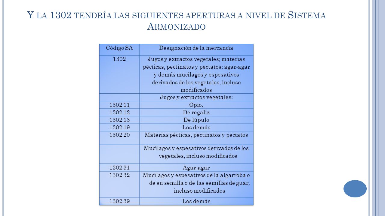 Y la 1302 tendría las siguientes aperturas a nivel de Sistema Armonizado