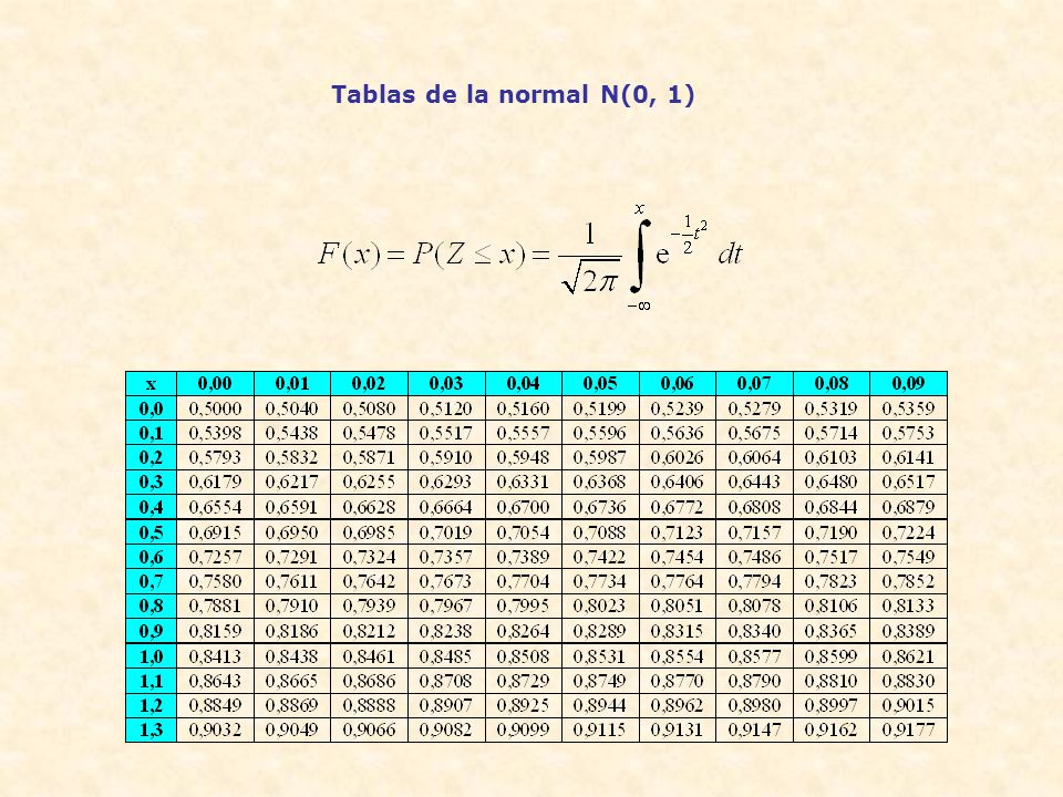 Tablas de la normal N(0, 1)