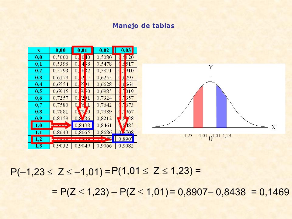 Manejo de tablas –1,23. –1,01. 1,23. 1,01. P(–1,23  Z  –1,01) = P(1,01  Z  1,23) = = P(Z  1,23) – P(Z  1,01)
