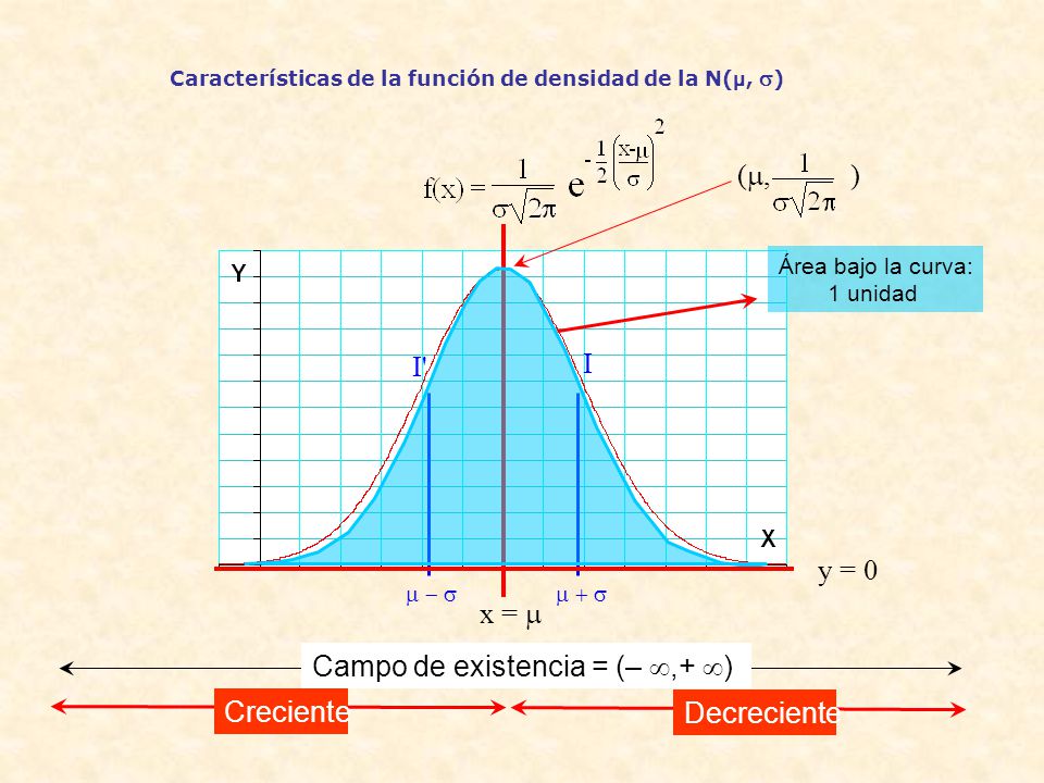 Características de la función de densidad de la N(µ, )