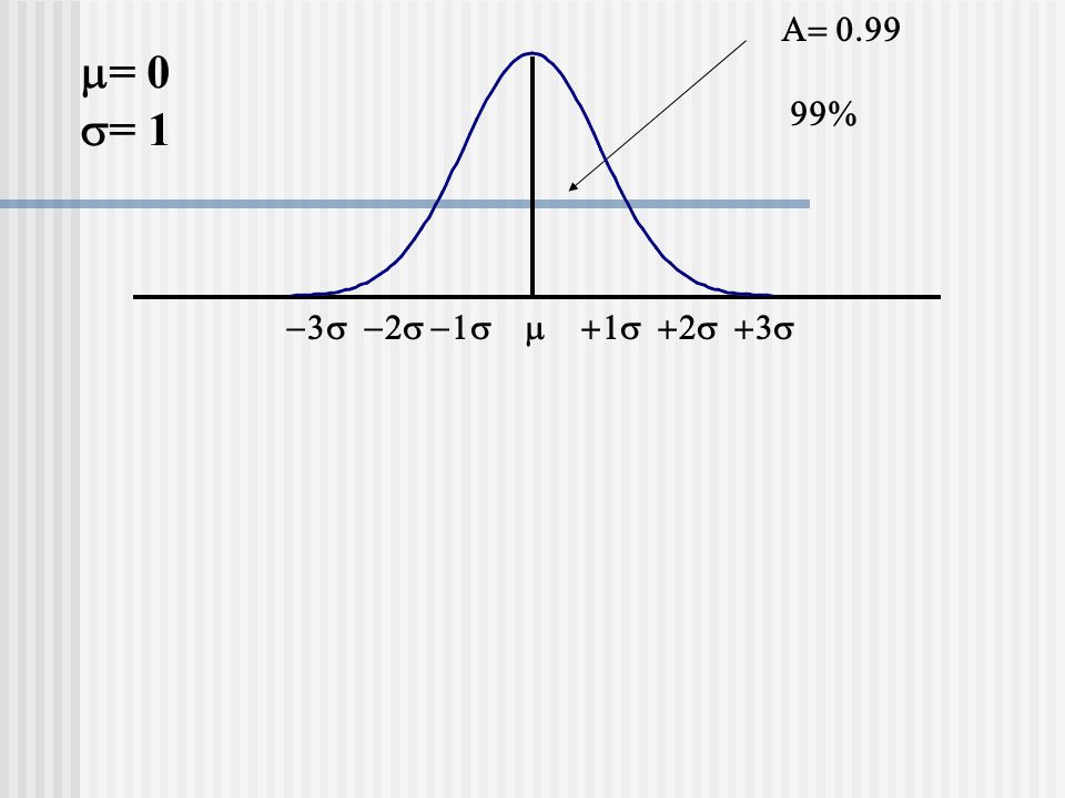A= % m= 0 s= 1 -3s -2s -1s m +1s +2s +3s