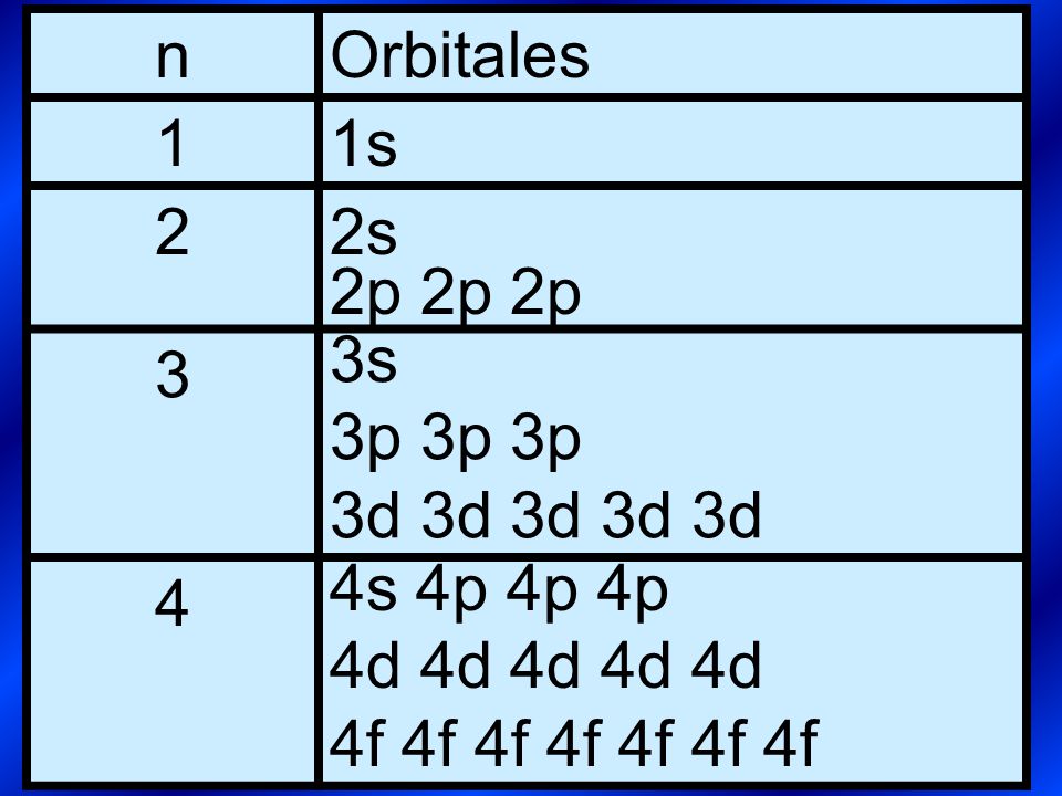 n Orbitales. 1. 1s. 2. 2s. 2p 2p 2p. 3. 3s. 3p 3p 3p. 3d 3d 3d 3d 3d. 4. 4s 4p 4p 4p. 4d 4d 4d 4d 4d.