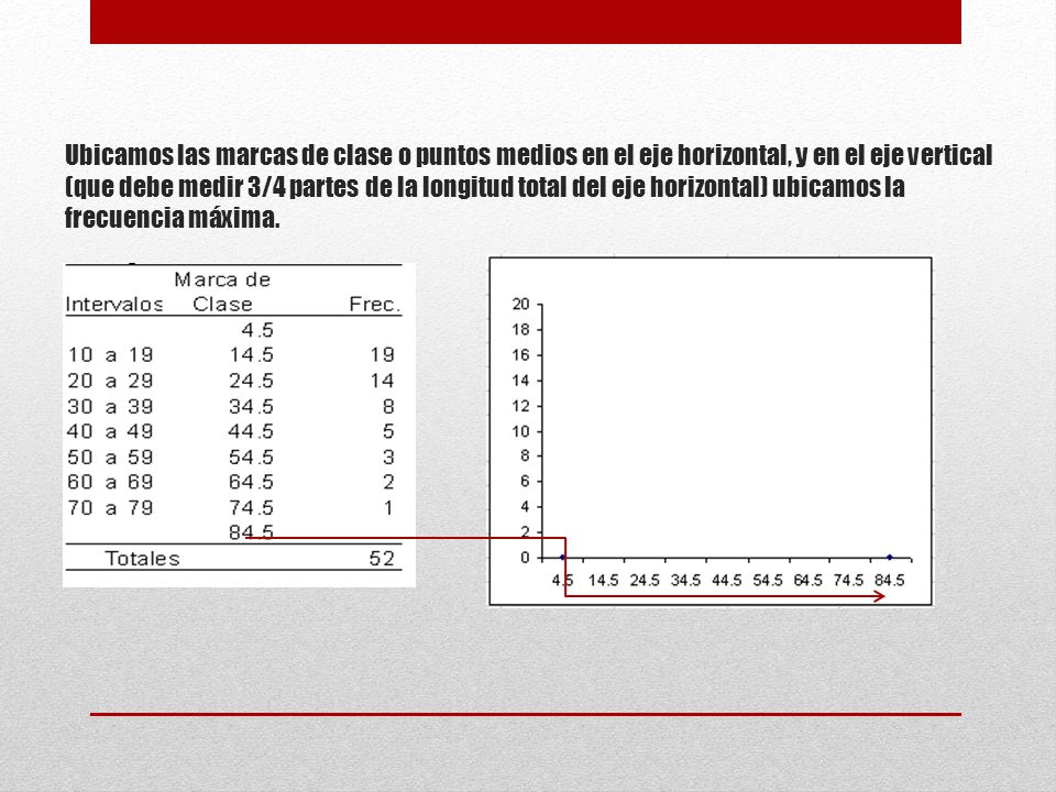 Ubicamos las marcas de clase o puntos medios en el eje horizontal, y en el eje vertical (que debe medir 3/4 partes de la longitud total del eje horizontal) ubicamos la frecuencia máxima.