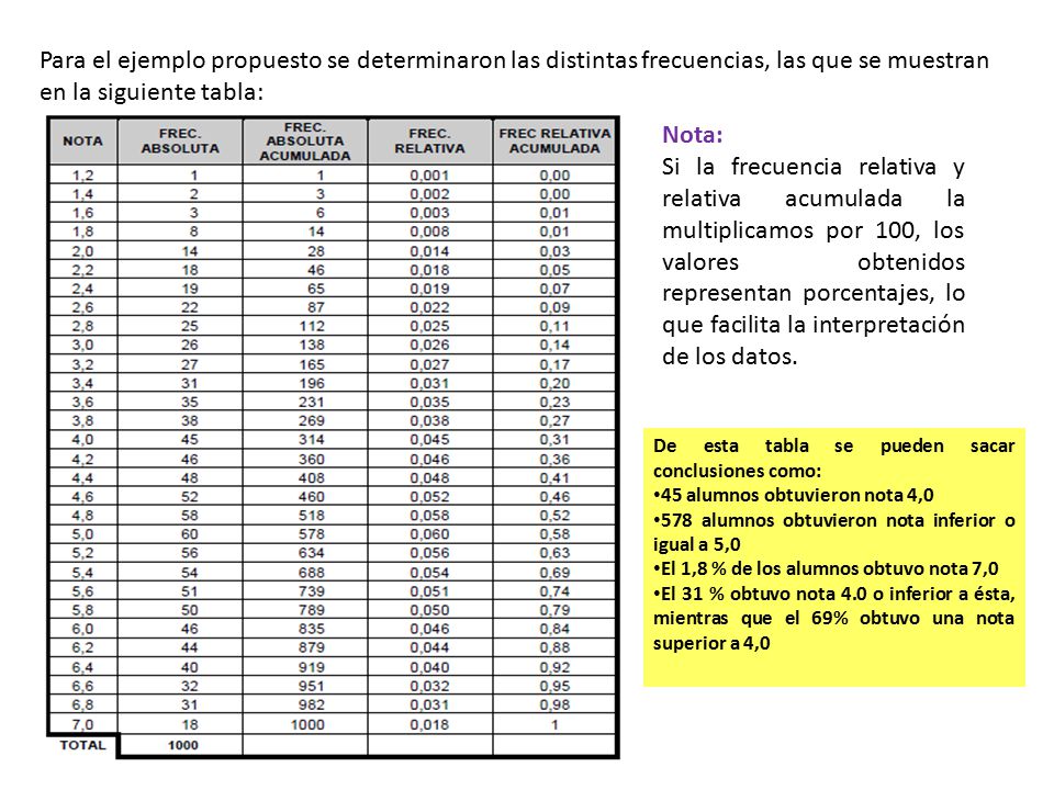 Para el ejemplo propuesto se determinaron las distintas frecuencias, las que se muestran en la siguiente tabla: