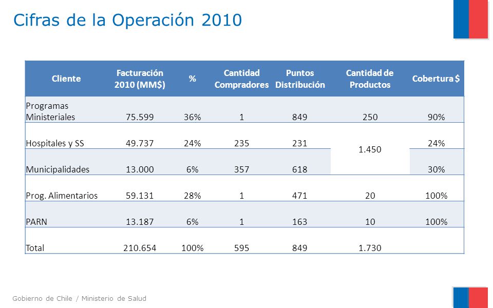 Cifras de la Operación 2010 Cliente Facturación 2010 (MM$) %