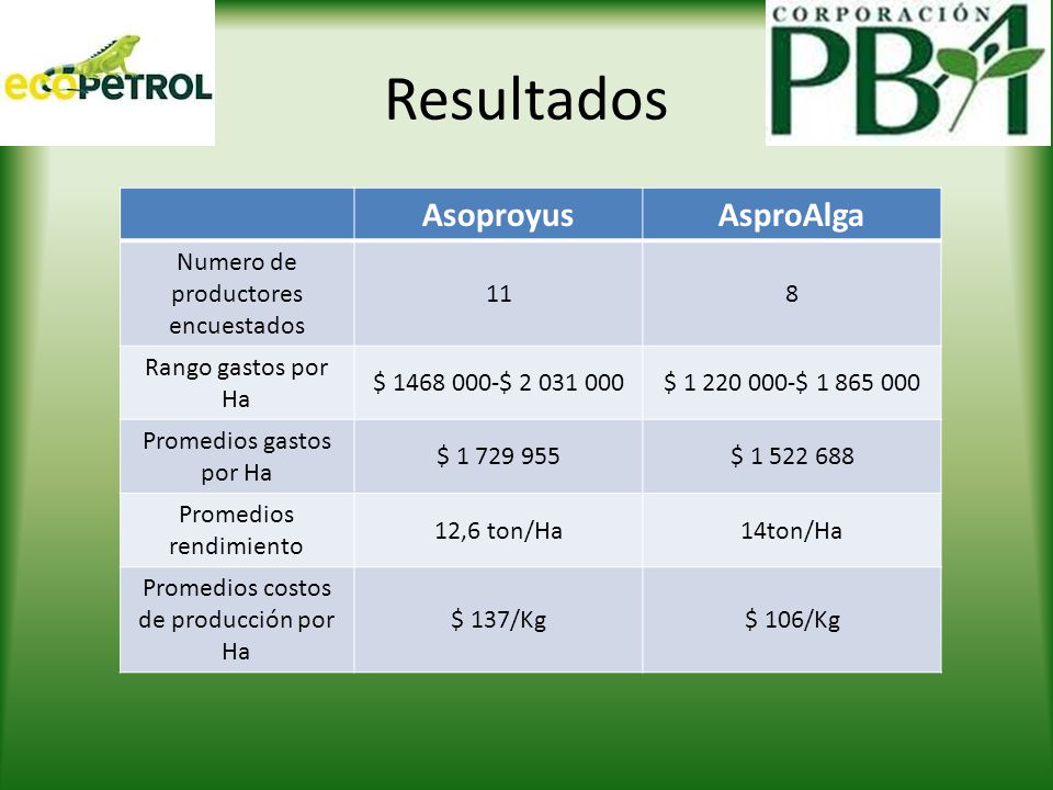 Resultados Asoproyus AsproAlga Numero de productores encuestados 11 8