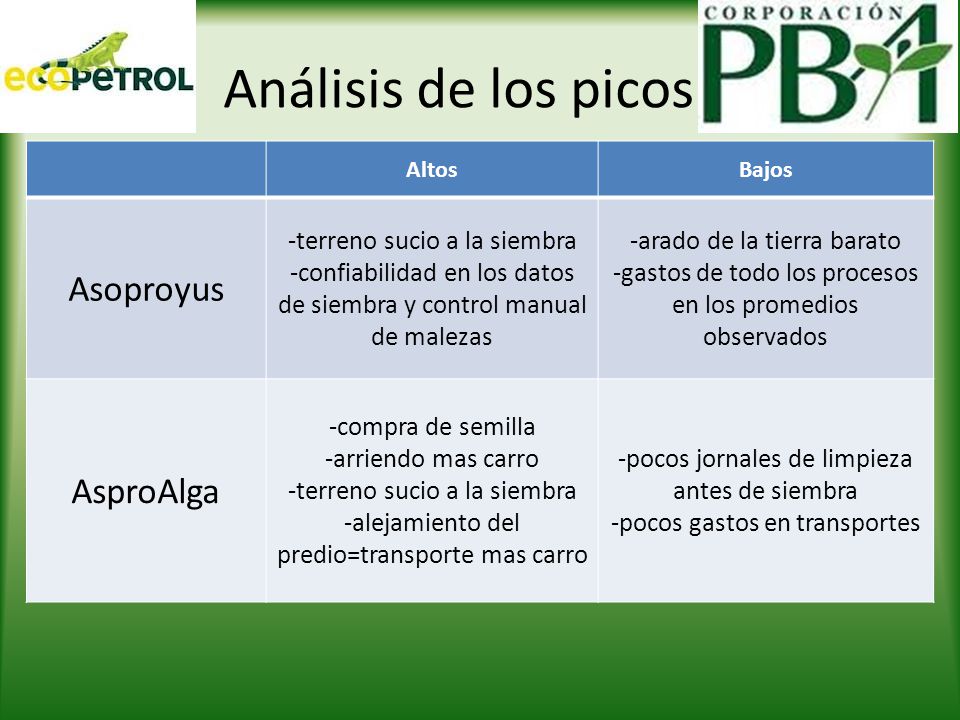 Análisis de los picos Asoproyus AsproAlga -terreno sucio a la siembra
