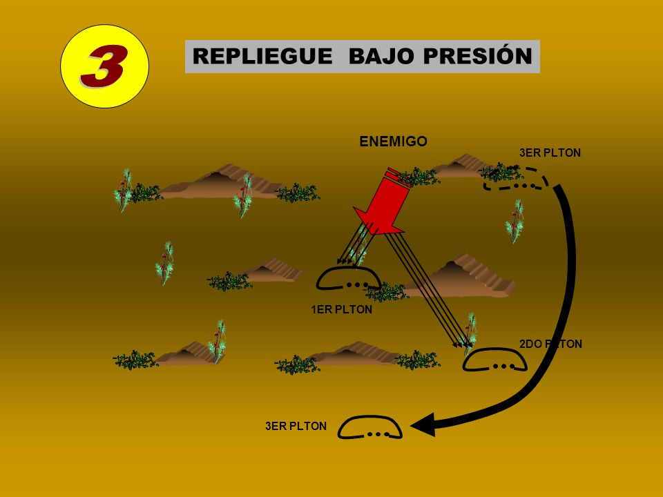 3 REPLIEGUE BAJO PRESIÓN ENEMIGO 3ER PLTON 1ER PLTON 2DO PLTON