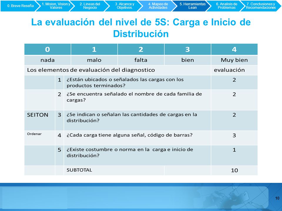 La evaluación del nivel de 5S: Carga e Inicio de Distribución
