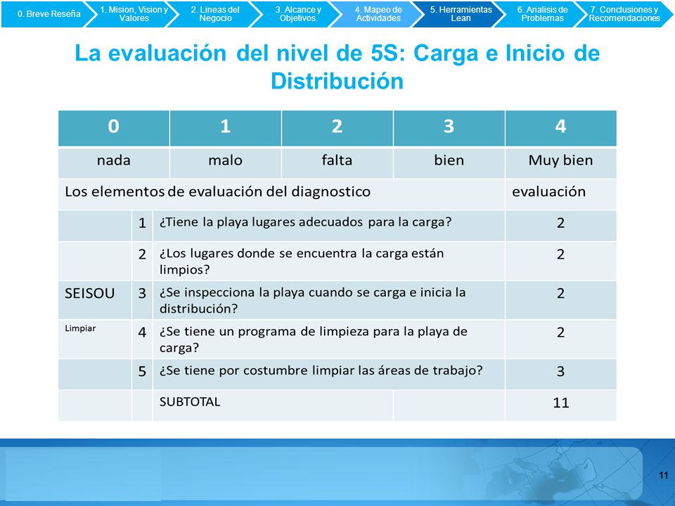 La evaluación del nivel de 5S: Carga e Inicio de Distribución