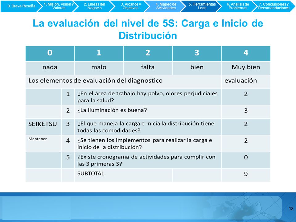 La evaluación del nivel de 5S: Carga e Inicio de Distribución