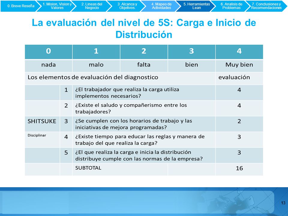 La evaluación del nivel de 5S: Carga e Inicio de Distribución