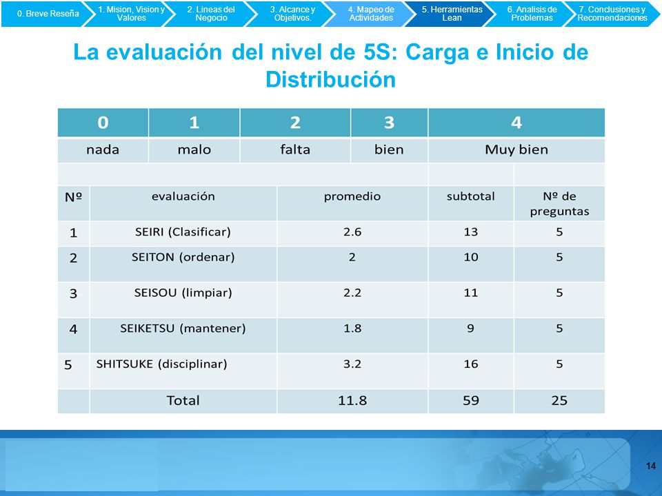 La evaluación del nivel de 5S: Carga e Inicio de Distribución