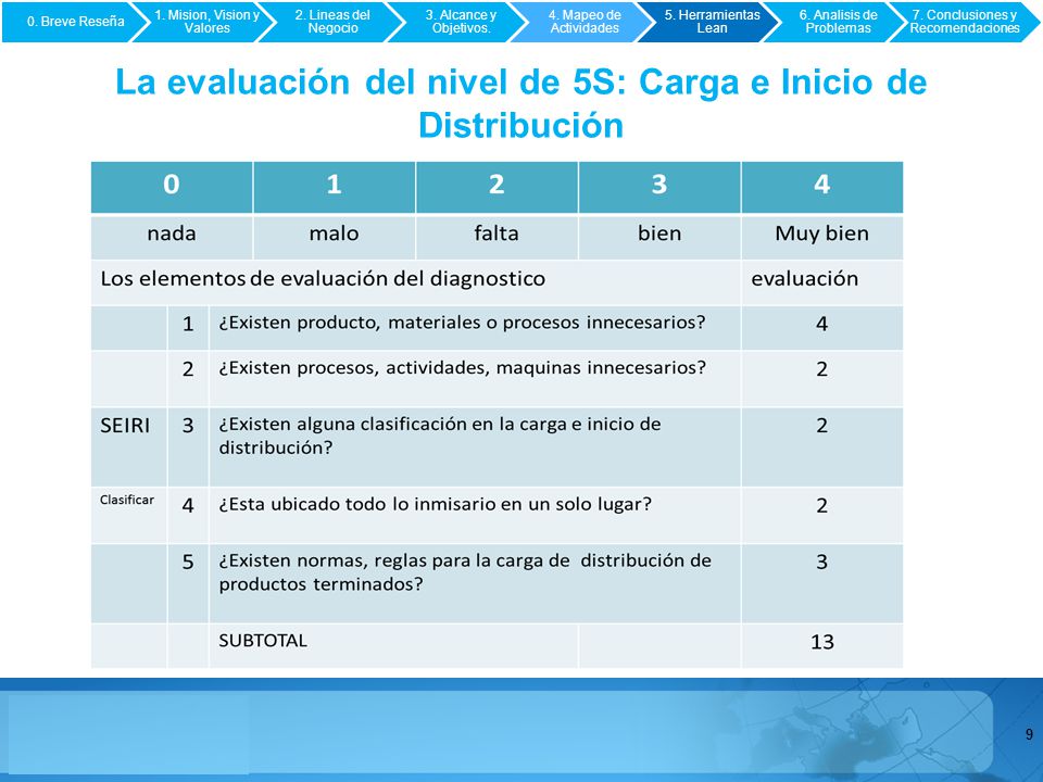 La evaluación del nivel de 5S: Carga e Inicio de Distribución