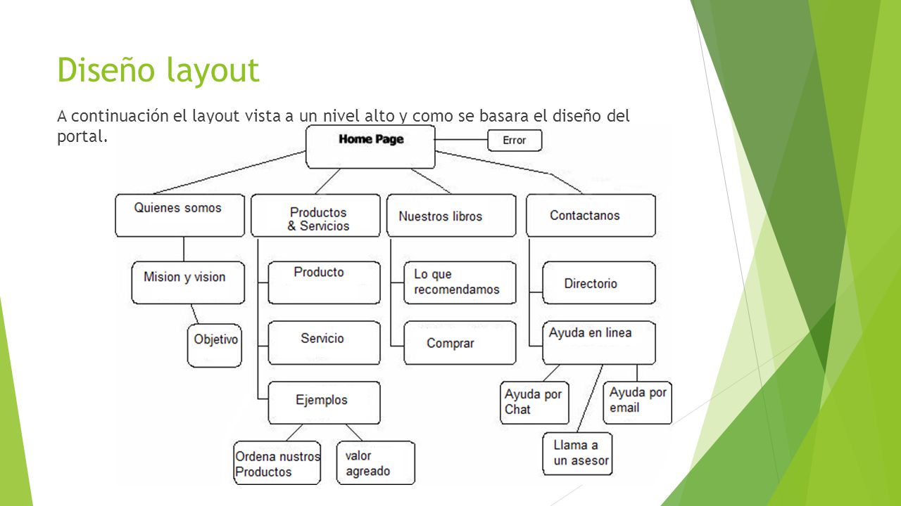 Diseño layout A continuación el layout vista a un nivel alto y como se basara el diseño del portal.