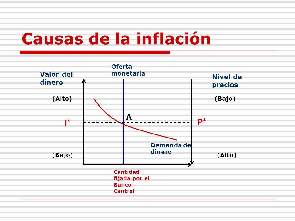 Causas de la inflación A P* i* Valor del dinero Nivel de precios