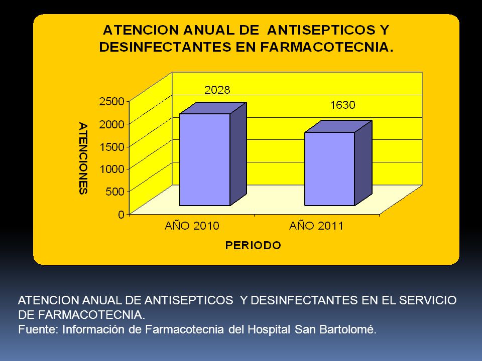 ATENCION ANUAL DE ANTISEPTICOS Y DESINFECTANTES EN EL SERVICIO DE FARMACOTECNIA.