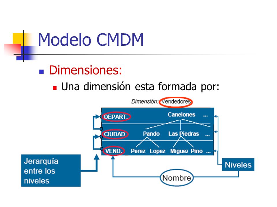Modelo CMDM Dimensiones: Una dimensión esta formada por: