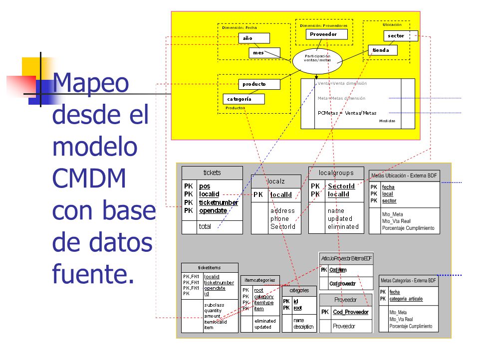 Mapeo desde el modelo CMDM con base de datos fuente.