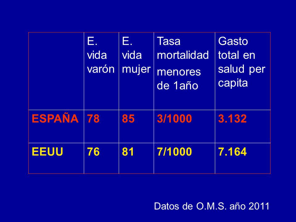 Gasto total en salud per capita