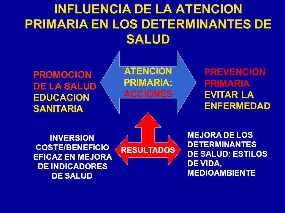 INFLUENCIA DE LA ATENCION PRIMARIA EN LOS DETERMINANTES DE SALUD