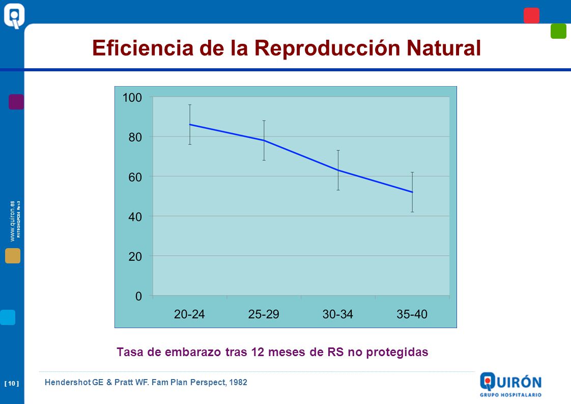 Tasa de embarazo tras 12 meses de RS no protegidas
