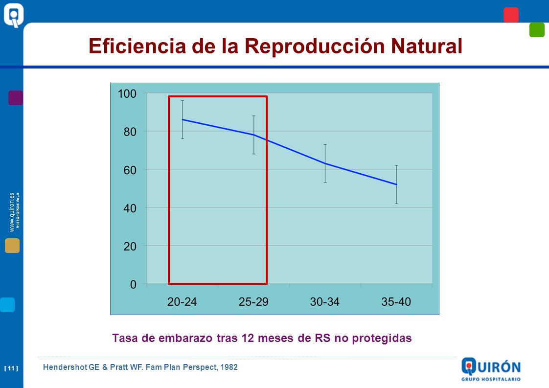 Tasa de embarazo tras 12 meses de RS no protegidas
