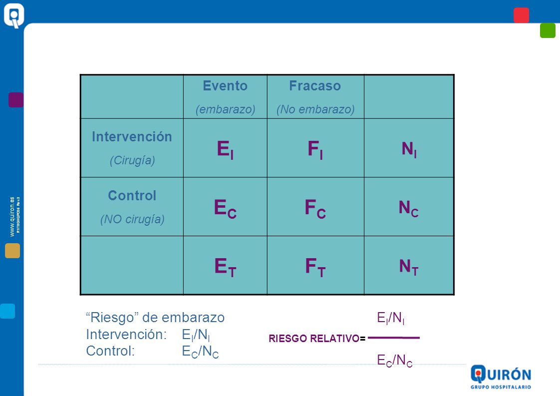 EI FI EC FC ET FT NI NC NT Riesgo de embarazo Intervención: EI/NI