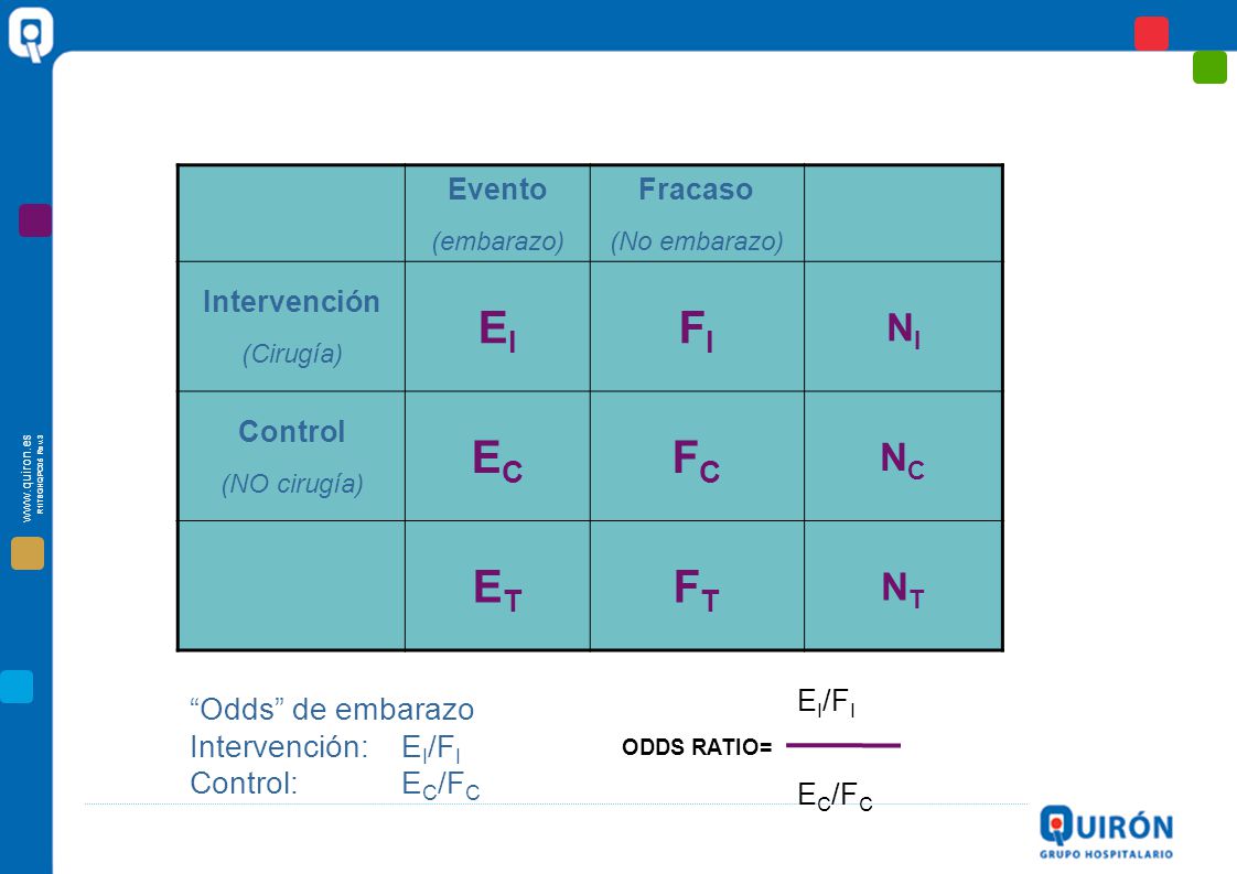 EI FI EC FC ET FT NI NC NT Odds de embarazo Intervención: EI/FI