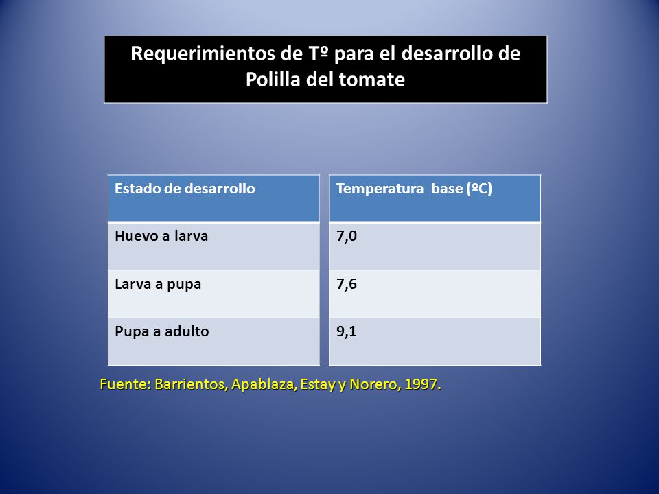 Requerimientos de Tº para el desarrollo de Polilla del tomate