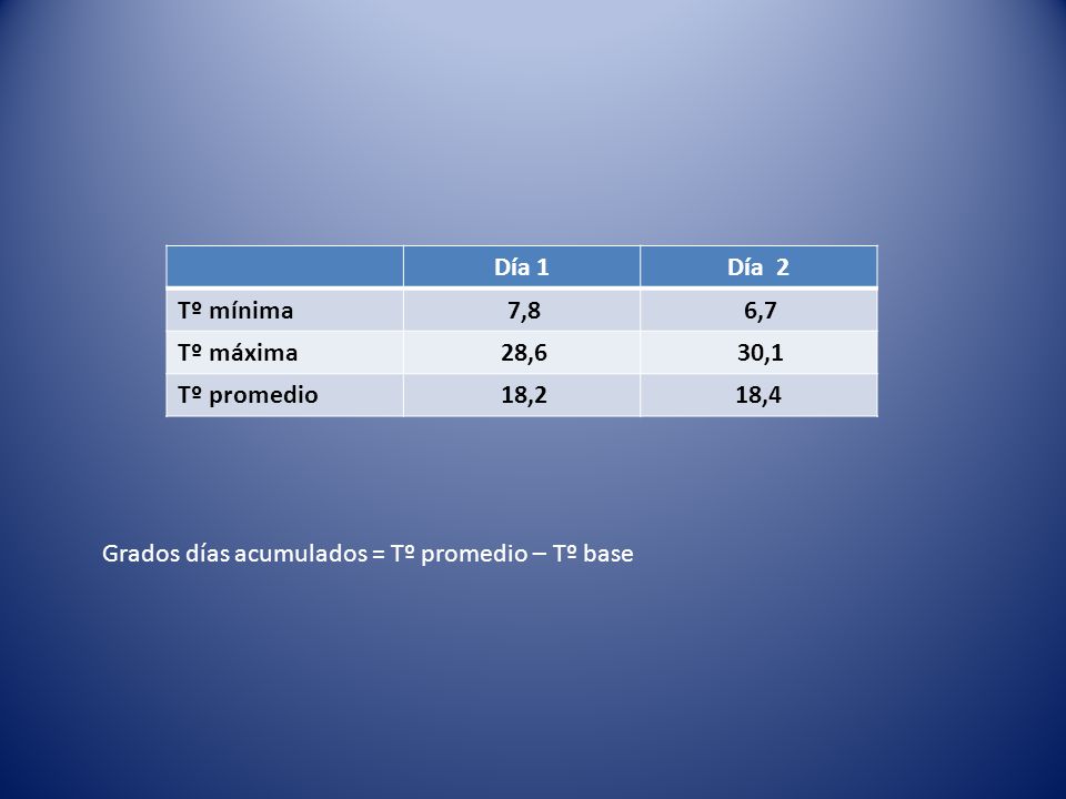 Día 1 Día 2. Tº mínima. 7,8. 6,7. Tº máxima.