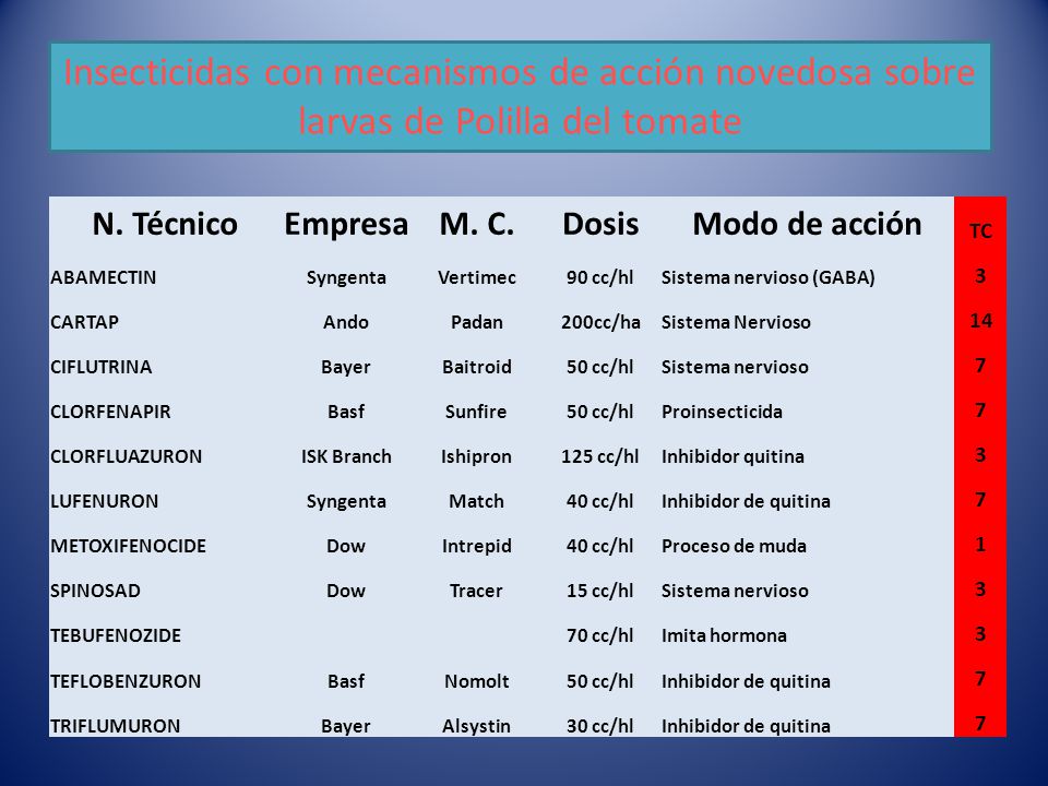 Insecticidas con mecanismos de acción novedosa sobre larvas de Polilla del tomate