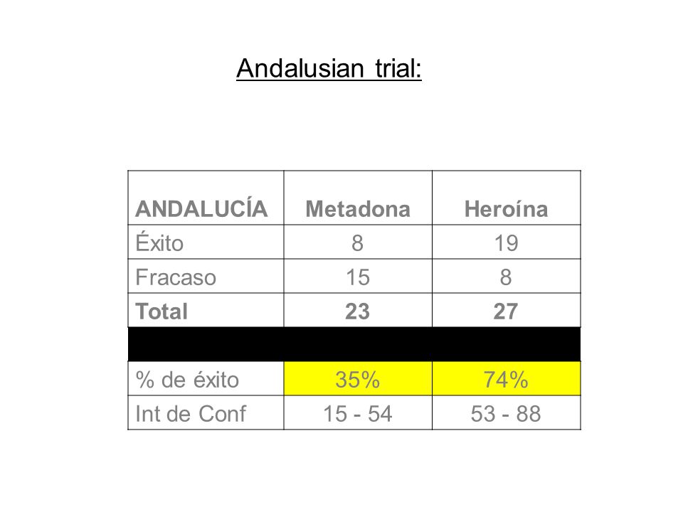 Andalusian trial: ANDALUCÍA Metadona Heroína Éxito 8 19 Fracaso 15