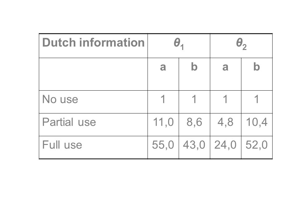 Dutch information θ1 θ2 a b No use 1 Partial use 11,0 8,6 4,8 10,4