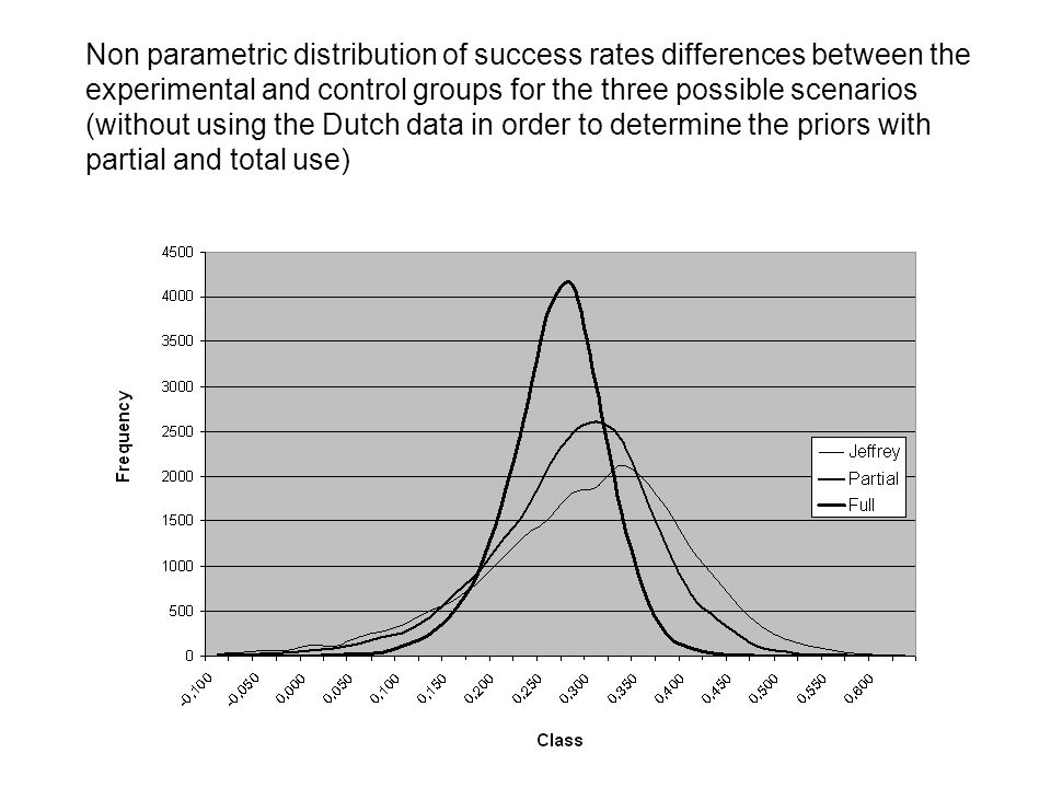 Non parametric distribution of success rates differences between the experimental and control groups for the three possible scenarios (without using the Dutch data in order to determine the priors with partial and total use)