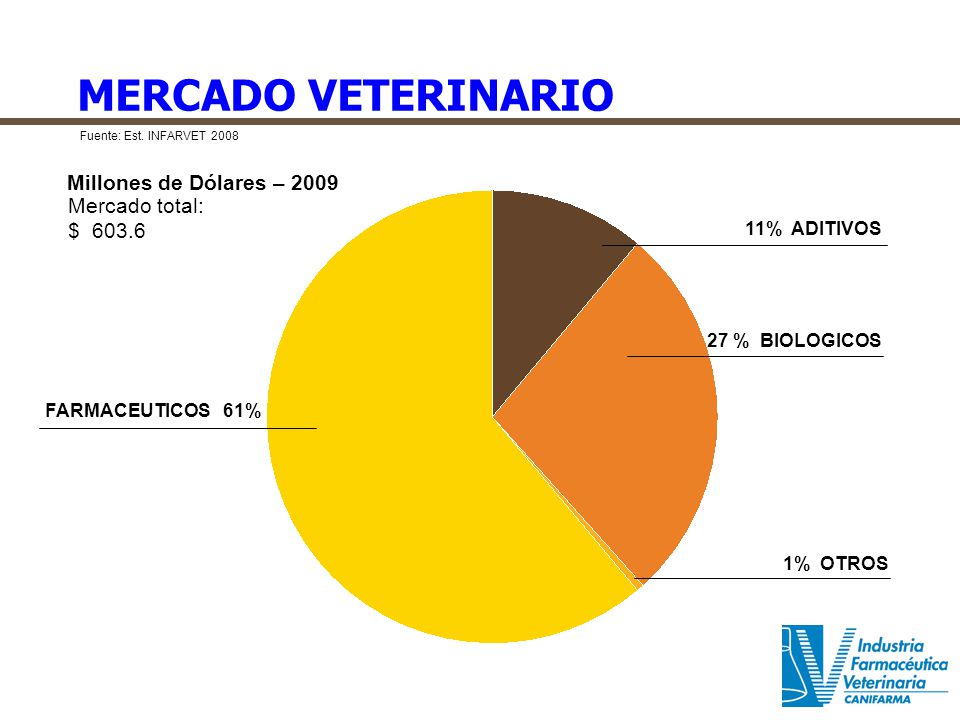 MERCADO VETERINARIO Millones de Dólares – 2009 Mercado total: $ 603.6