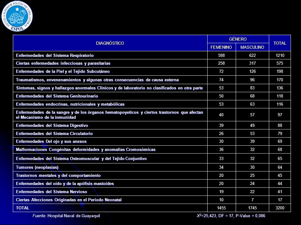 DIAGNÓSTICO GÉNERO. TOTAL. FEMENINO. MASCULINO. Enfermedades del Sistema Respiratorio