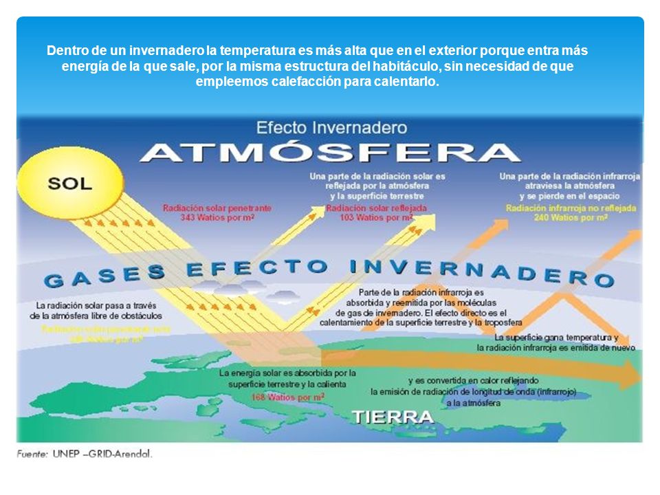 Dentro de un invernadero la temperatura es más alta que en el exterior porque entra más energía de la que sale, por la misma estructura del habitáculo, sin necesidad de que empleemos calefacción para calentarlo.