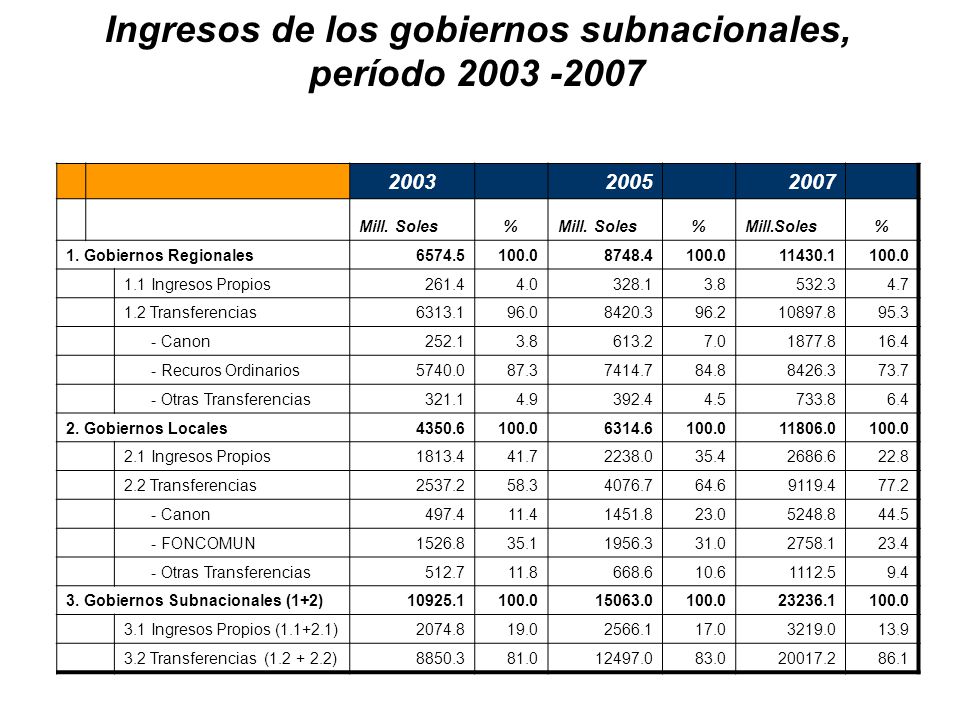 Ingresos de los gobiernos subnacionales, período