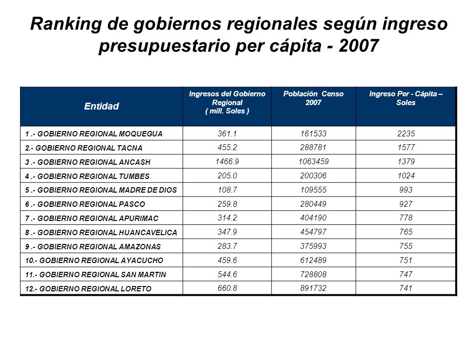 Ingresos del Gobierno Regional Ingreso Per - Cápita – Soles
