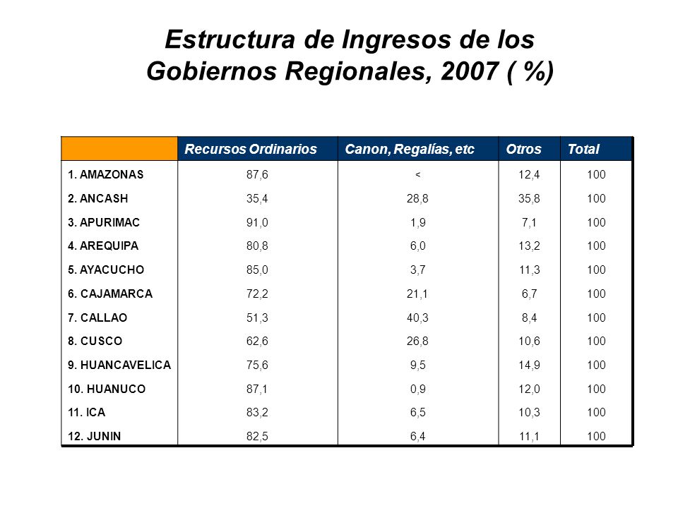 Estructura de Ingresos de los Gobiernos Regionales, 2007 ( %)