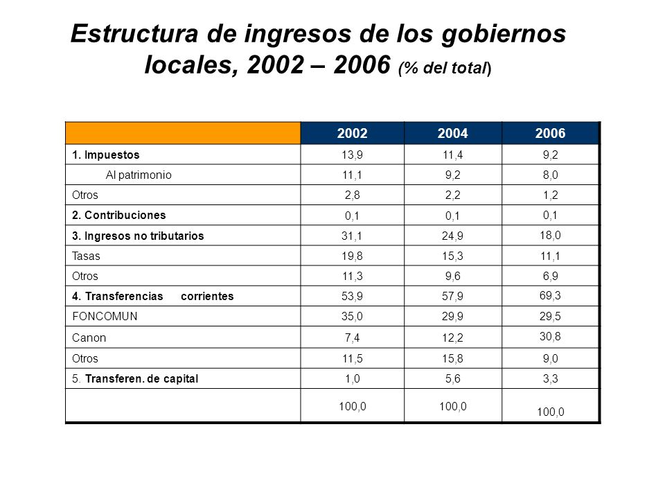 Estructura de ingresos de los gobiernos locales, 2002 – 2006 (% del total)