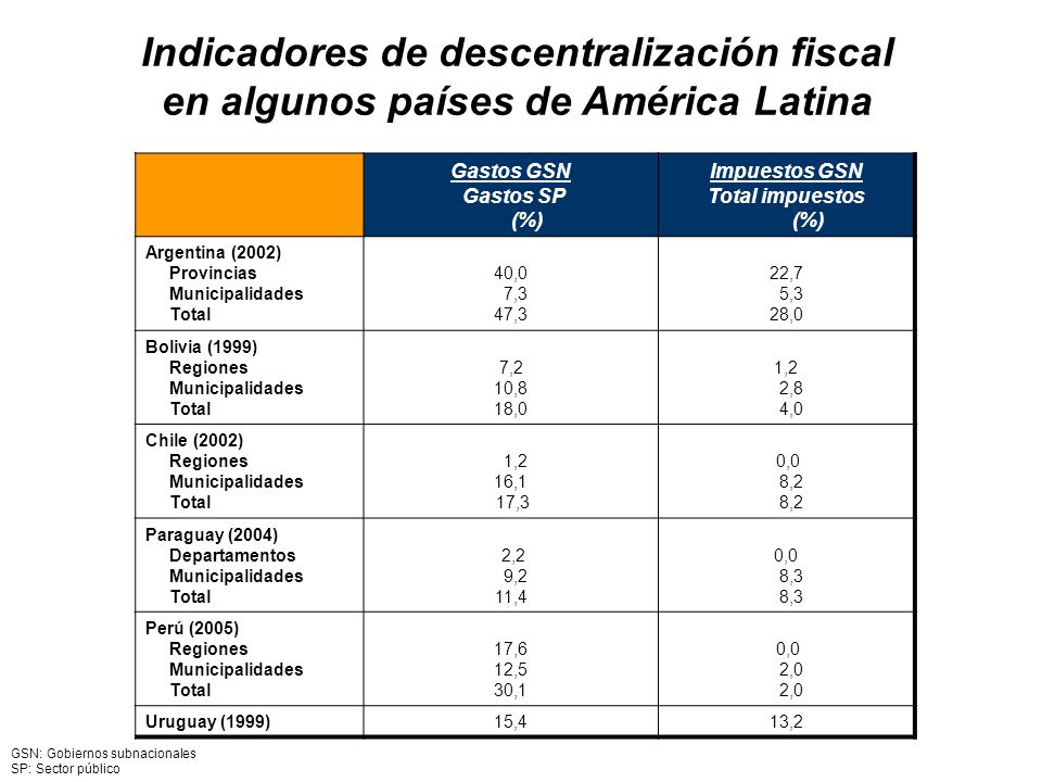 Indicadores de descentralización fiscal en algunos países de América Latina