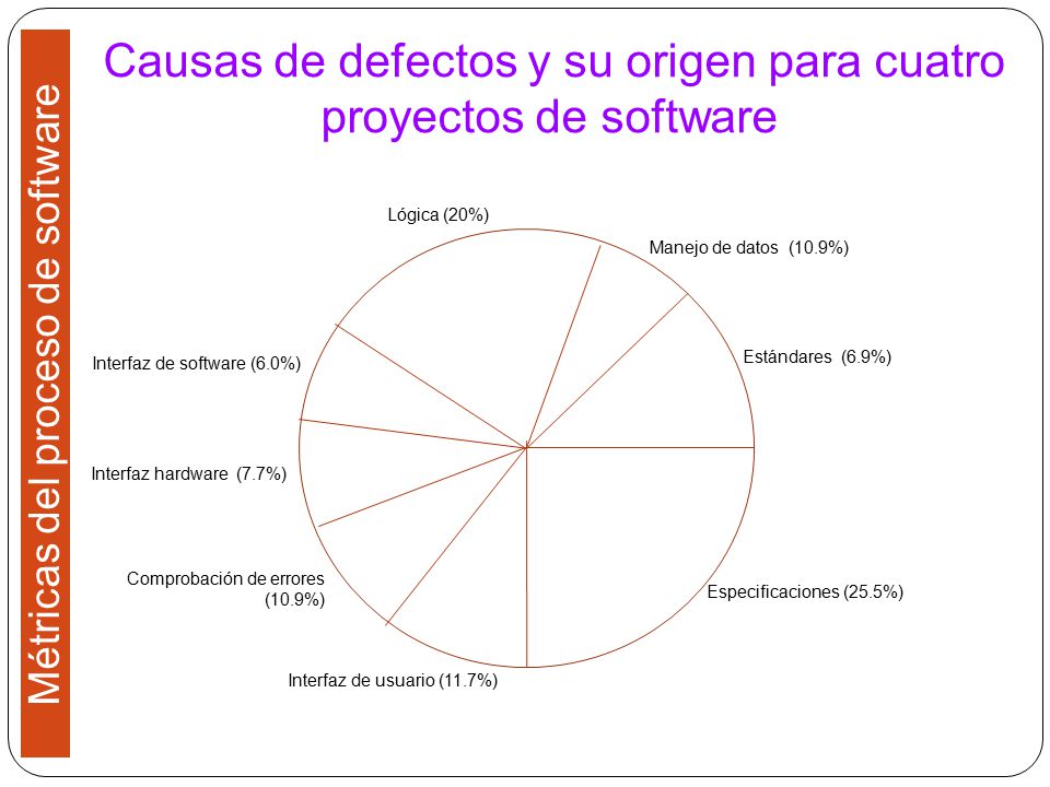 Causas de defectos y su origen para cuatro proyectos de software