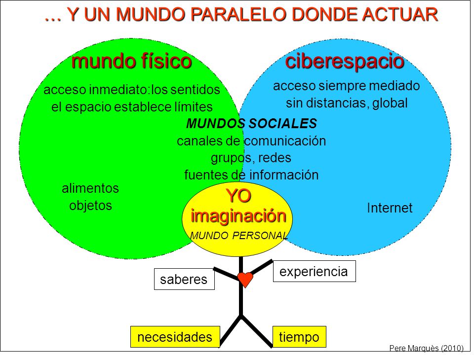 mundo físico ciberespacio … Y UN MUNDO PARALELO DONDE ACTUAR YO