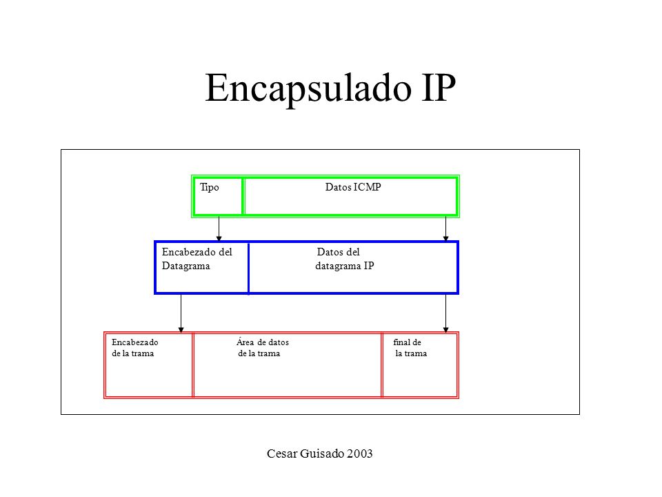 Encapsulado IP Cesar Guisado 2003 Tipo Datos ICMP
