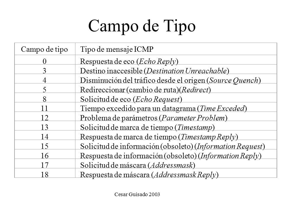 Campo de Tipo Campo de tipo Tipo de mensaje ICMP