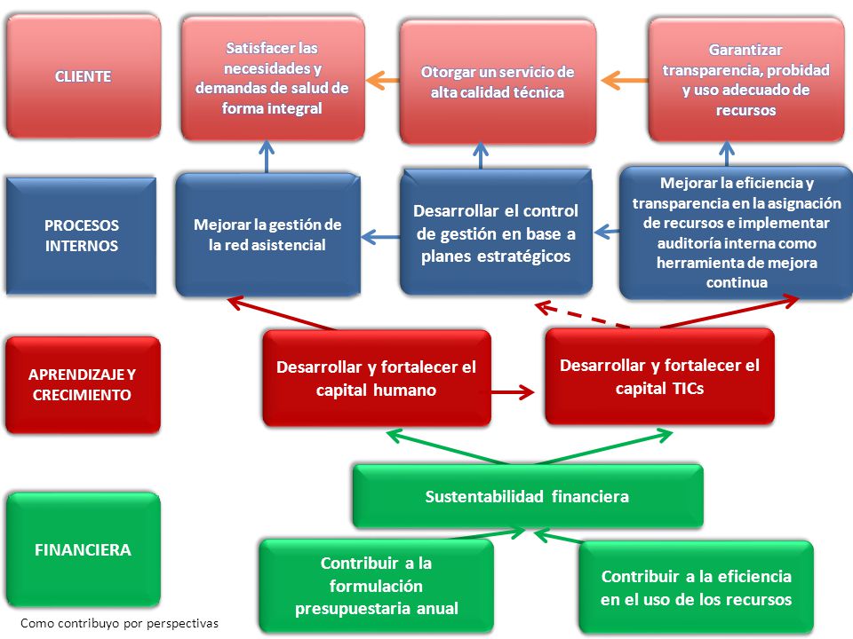 Desarrollar el control de gestión en base a planes estratégicos