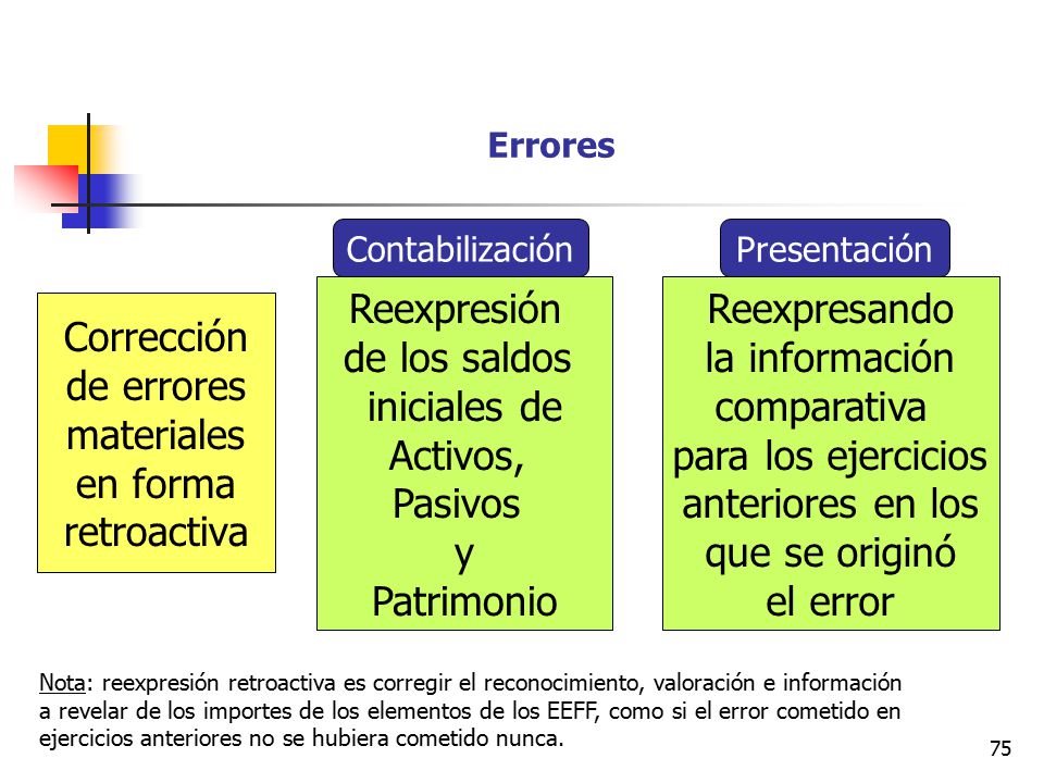 Reexpresión de los saldos iniciales de Activos, Pasivos y Patrimonio